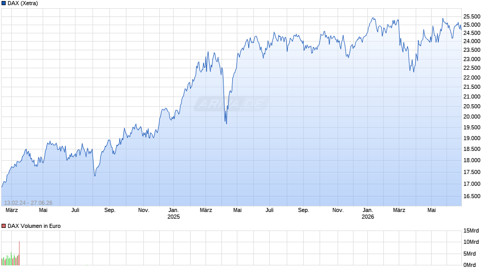 DAX Index Chart