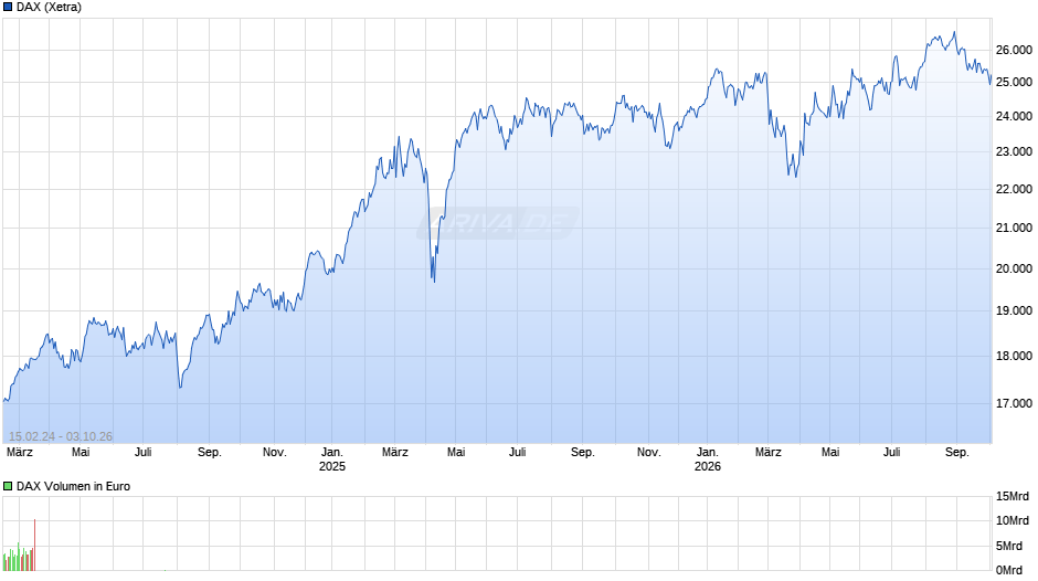 DAX Index Chart
