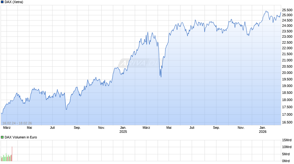 DAX Index Chart