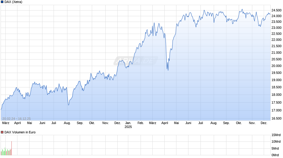 DAX Index Chart