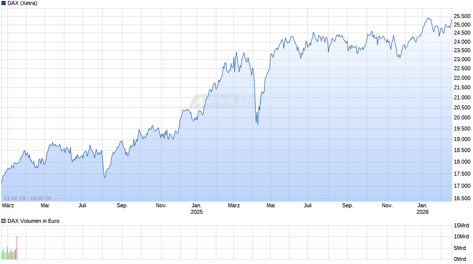 DAX Index Chart