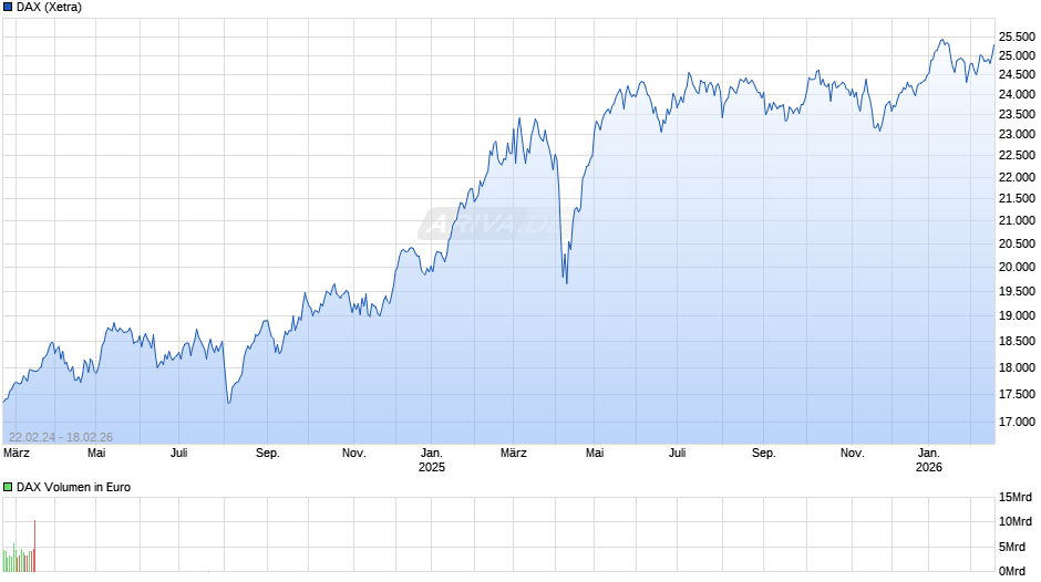 DAX Index Chart