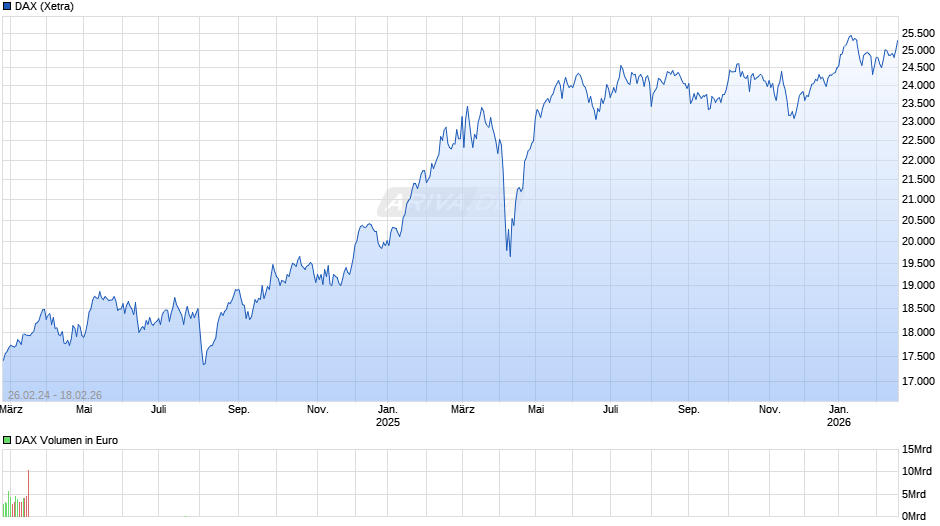 DAX Index Chart