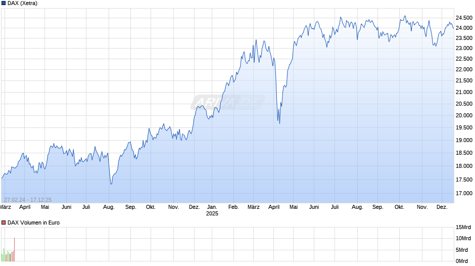 DAX Index Chart