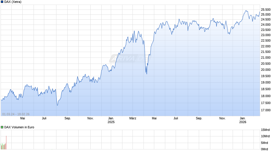 DAX Index Chart