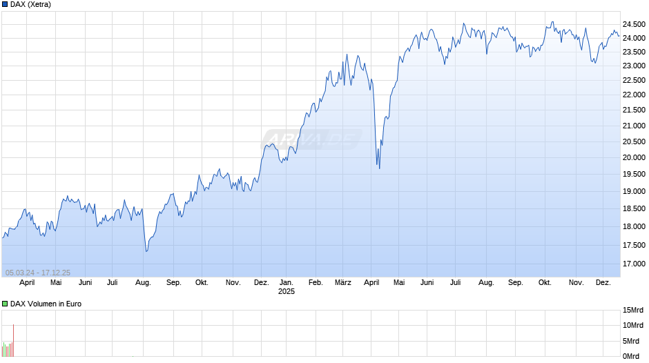 DAX Index Chart