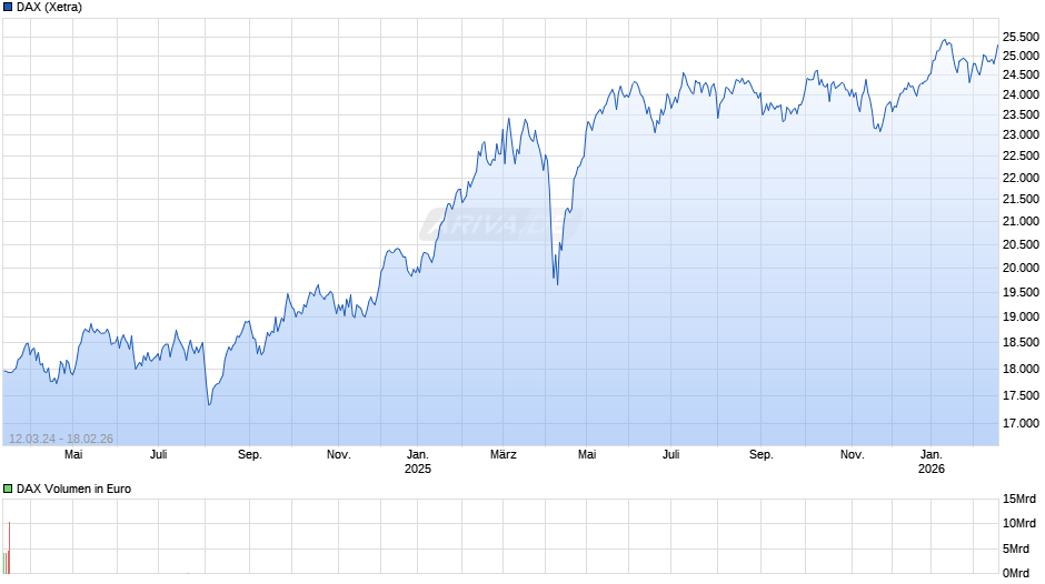 DAX Index Chart