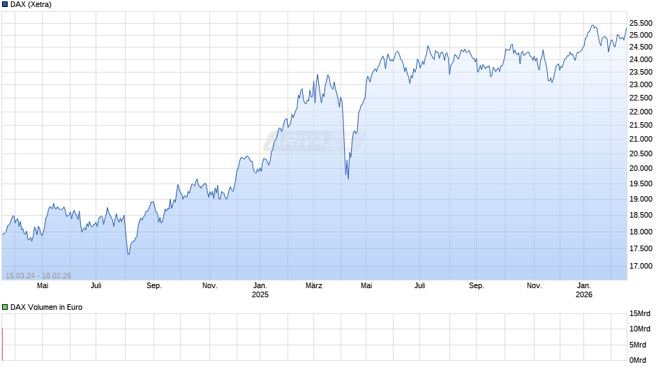 DAX Index Chart