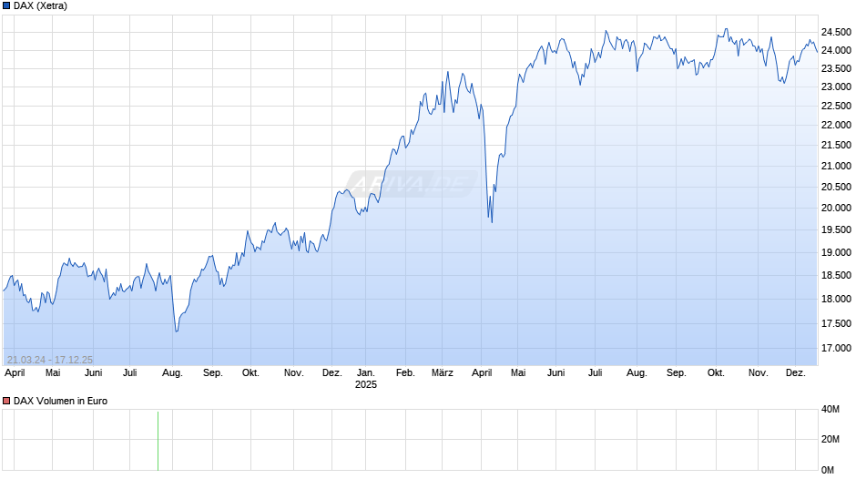DAX Index Chart