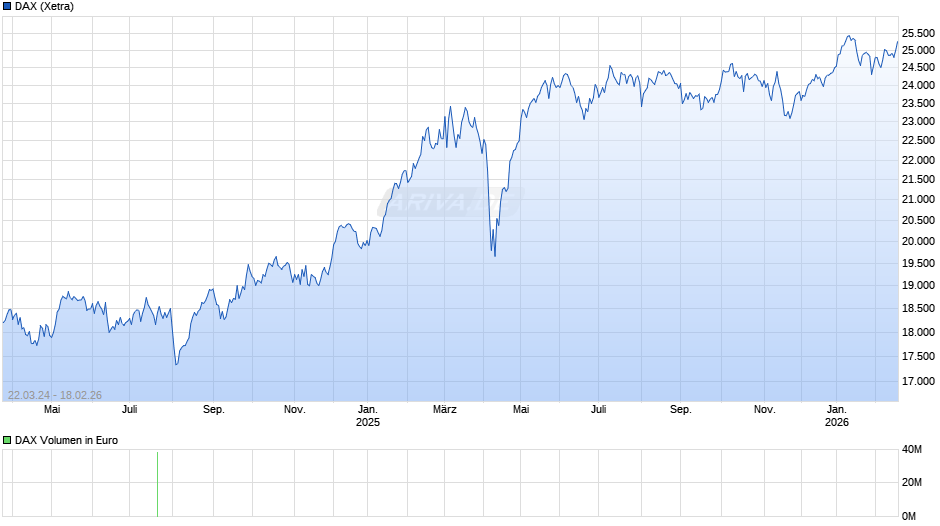 DAX Index Chart