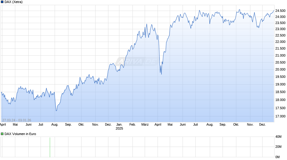 DAX Index Chart