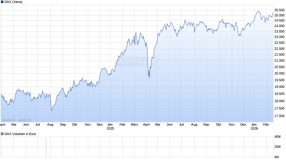 DAX Index Chart
