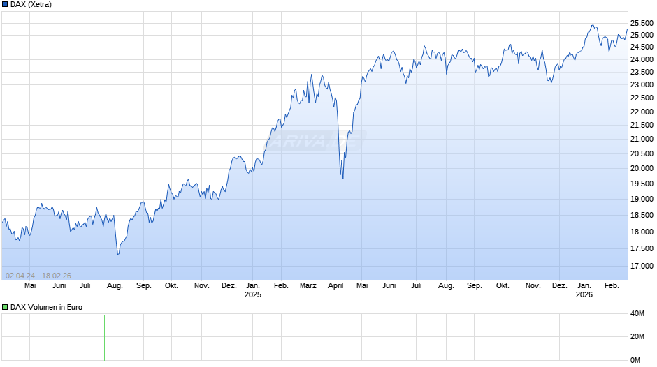 DAX Index Chart