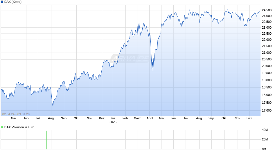 DAX Index Chart