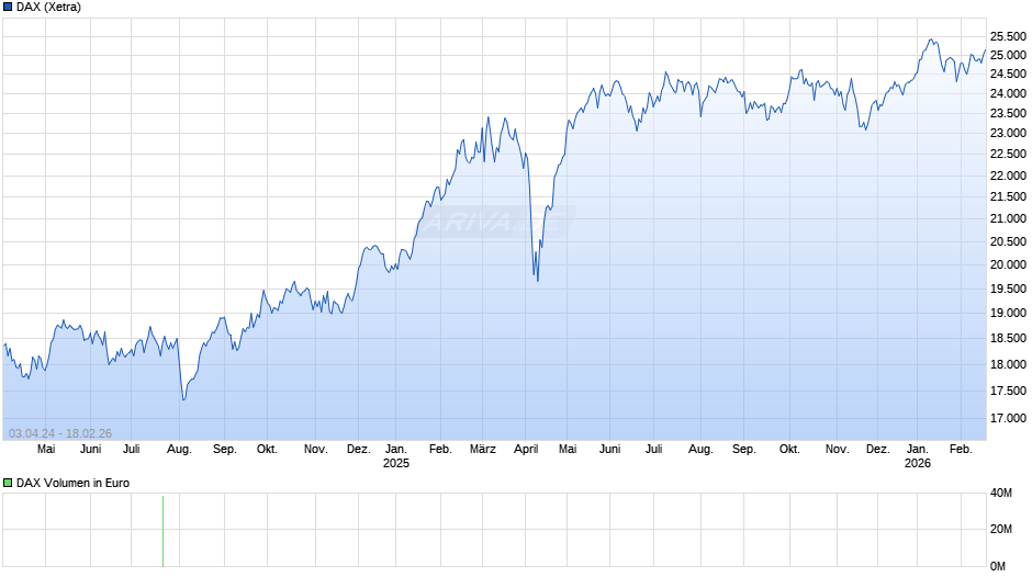 DAX Index Chart