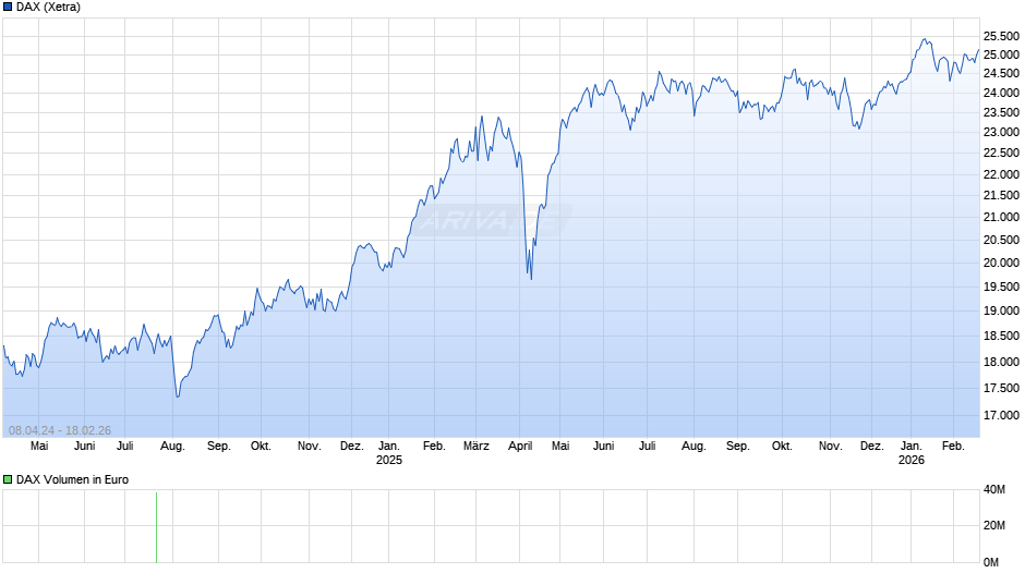 DAX Index Chart