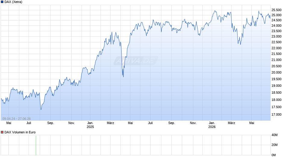 DAX Index Chart