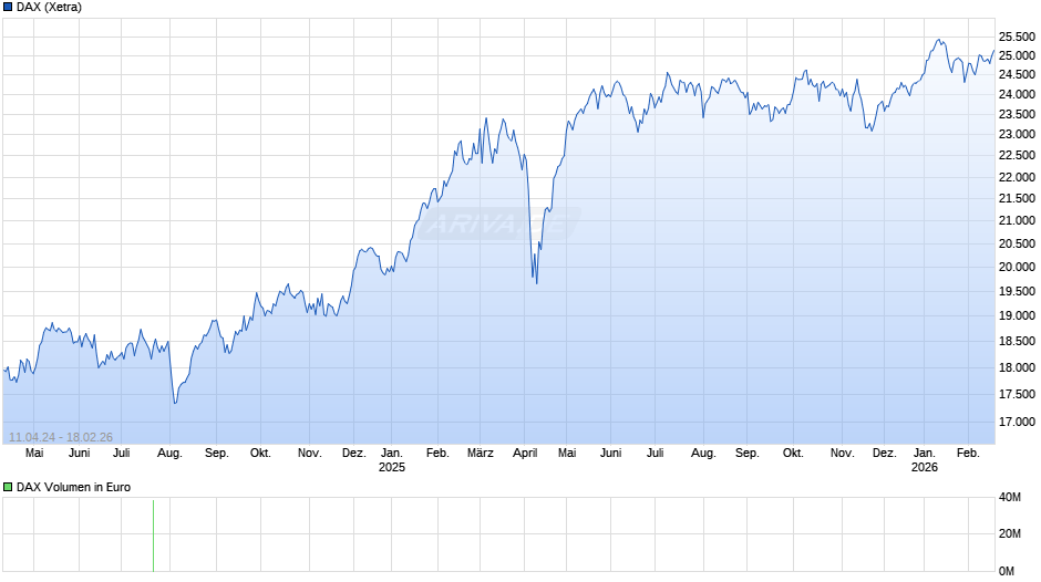 DAX Index Chart