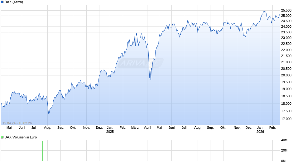 DAX Index Chart