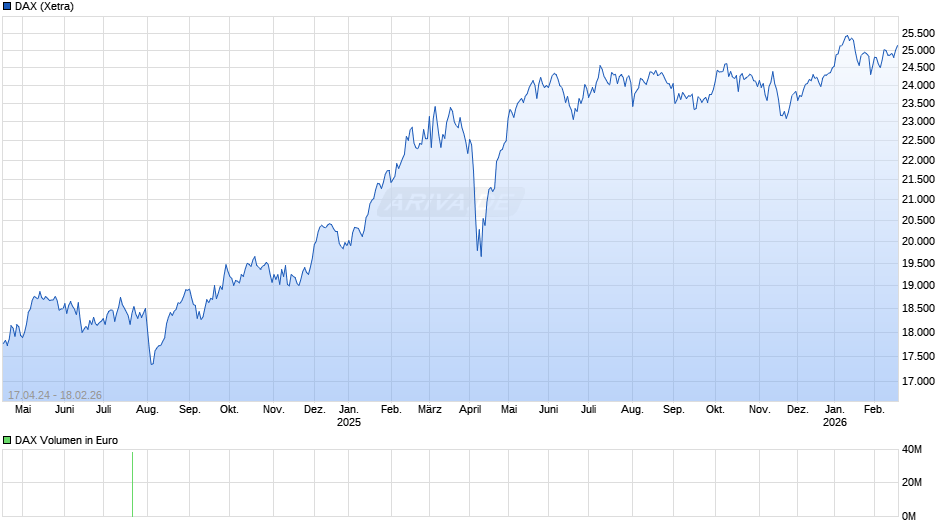 DAX Index Chart