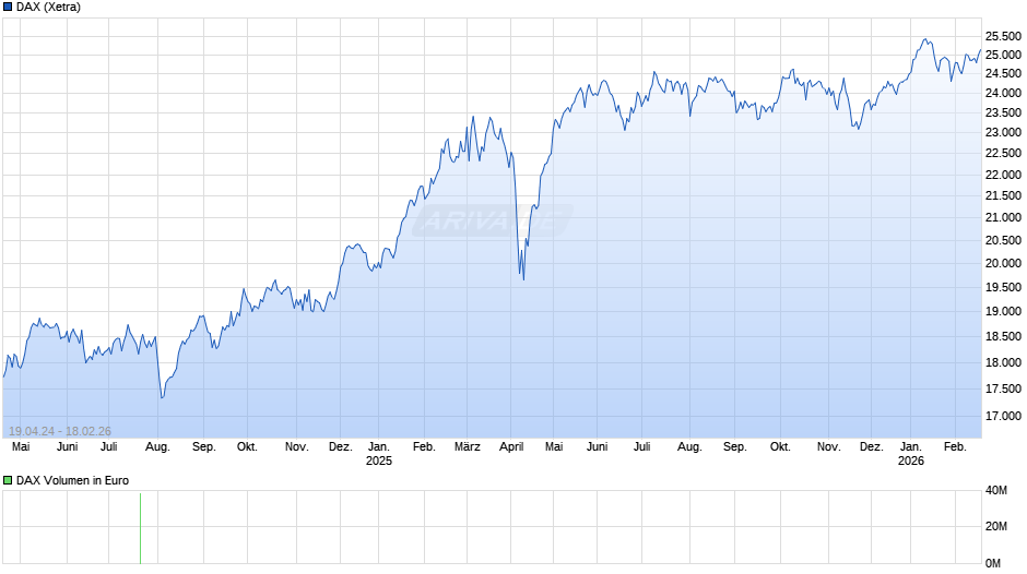 DAX Index Chart