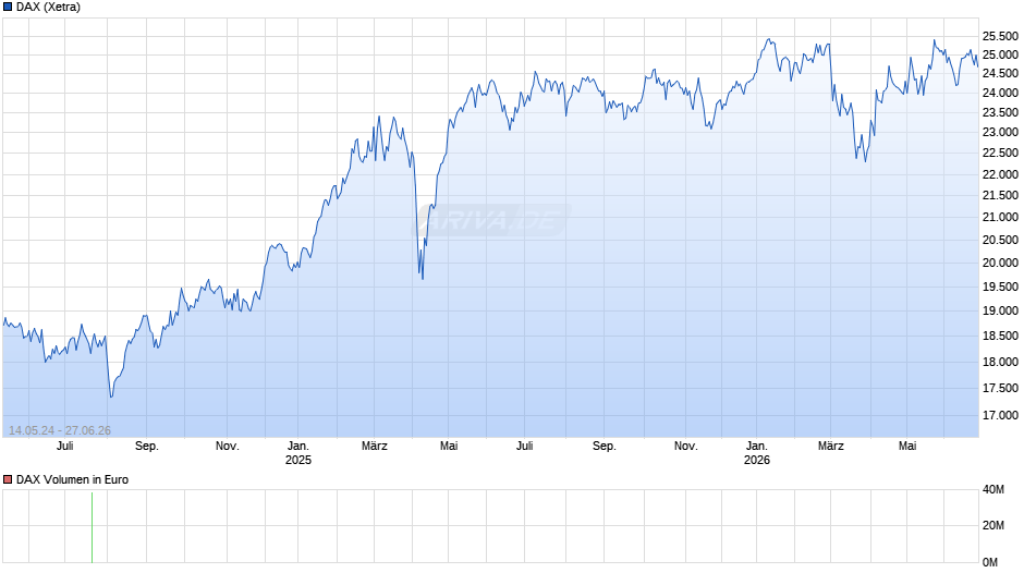 DAX Index Chart