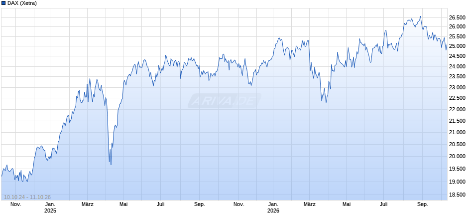 DAX Index Chart