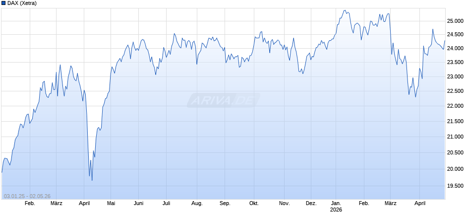 DAX Index Chart