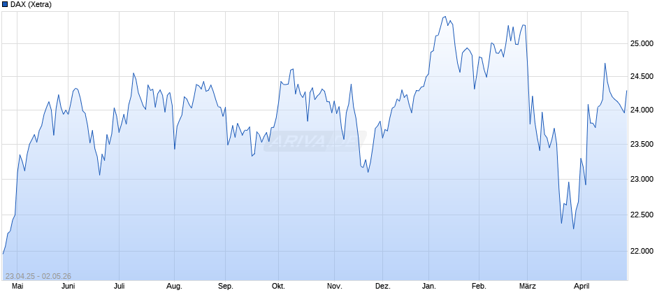 DAX Index Chart
