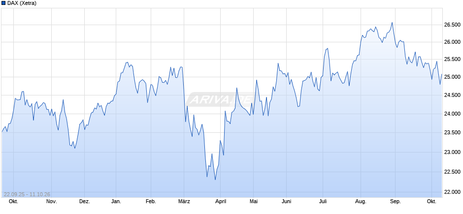 DAX Index Chart