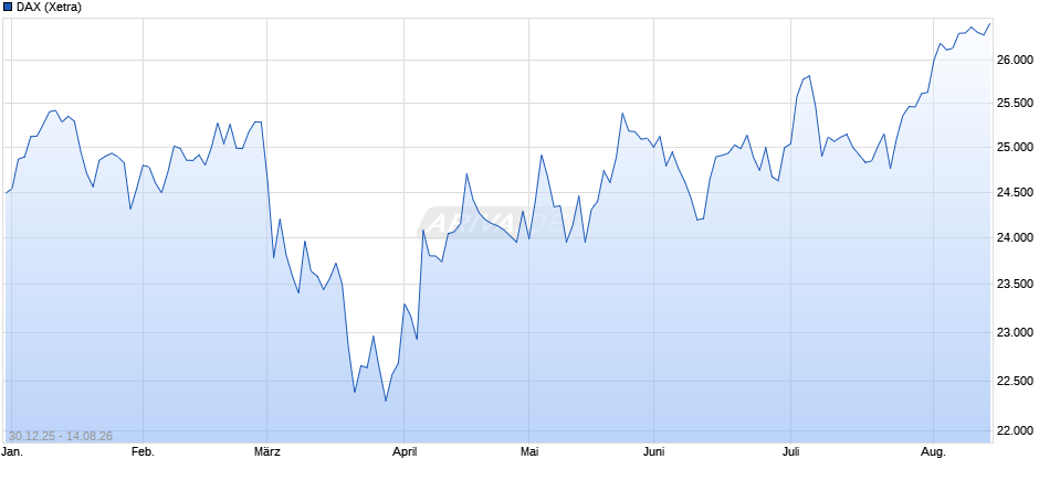 DAX Index Chart