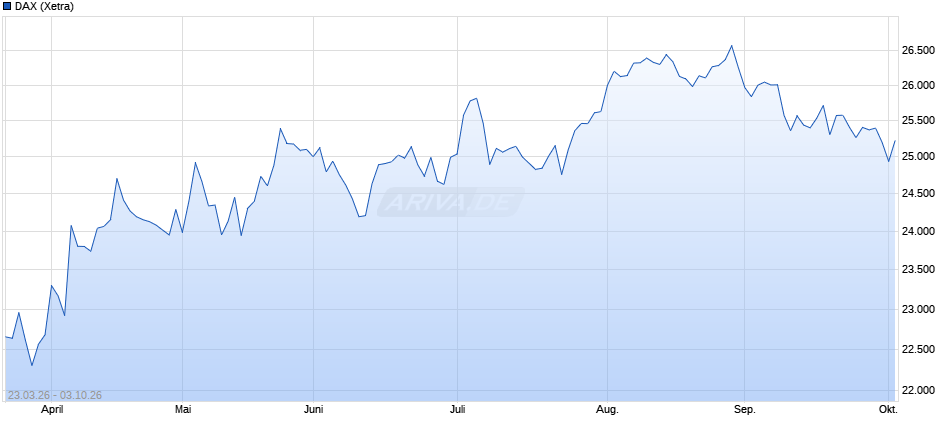 DAX Index Chart