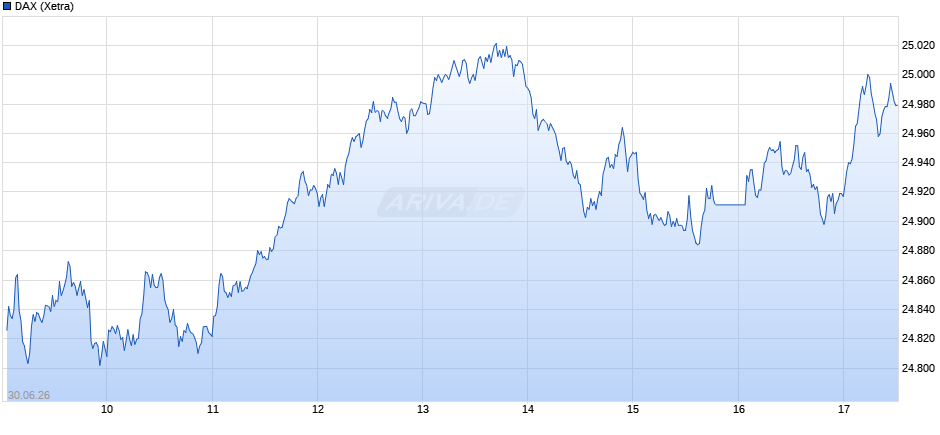 DAX Index Chart