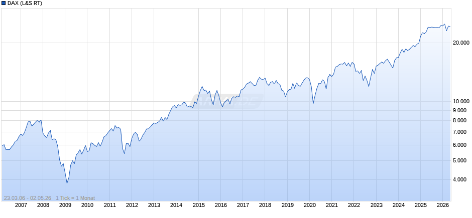 DAX Index Chart