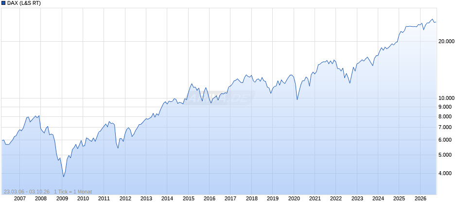 DAX Index Chart