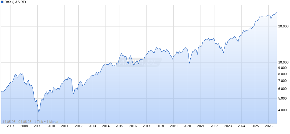 DAX Index Chart