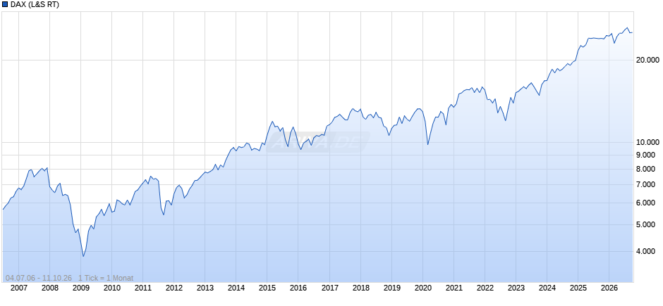 DAX Index Chart