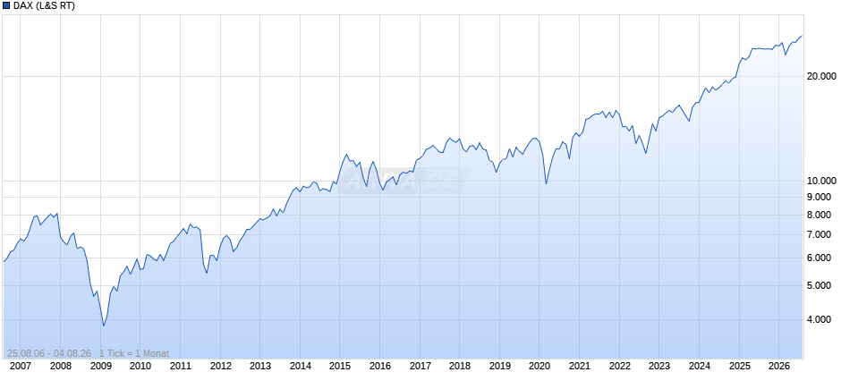 DAX Index Chart
