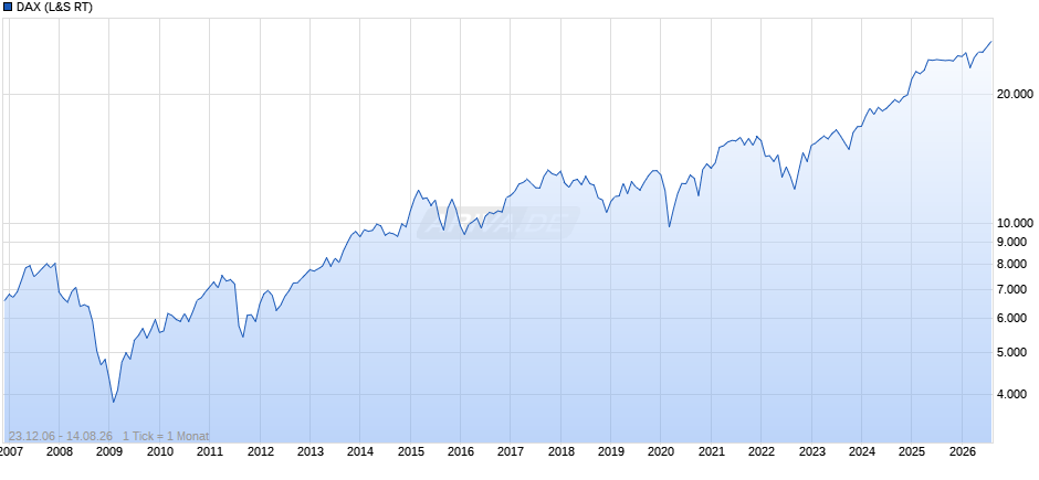 DAX Index Chart