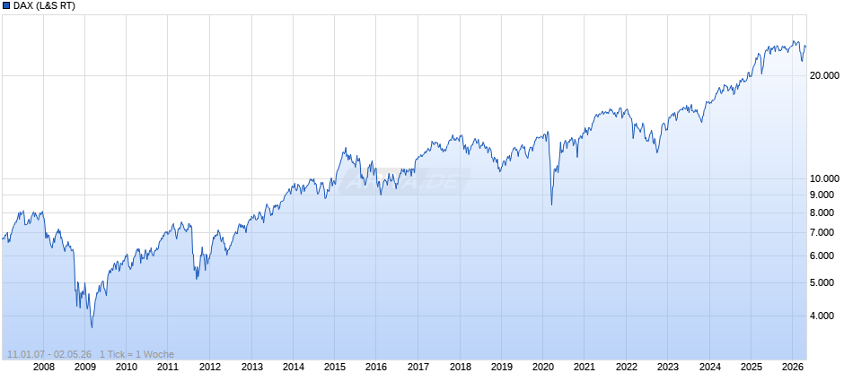 DAX Index Chart