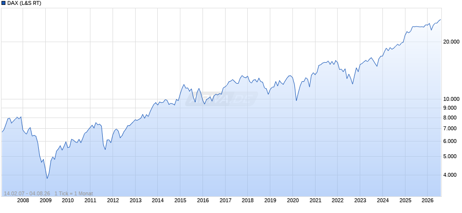 DAX Index Chart