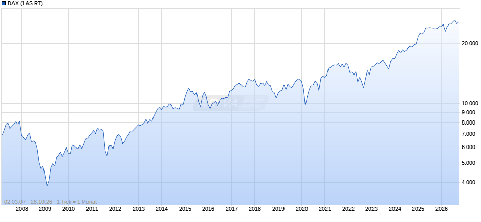 DAX Index Chart