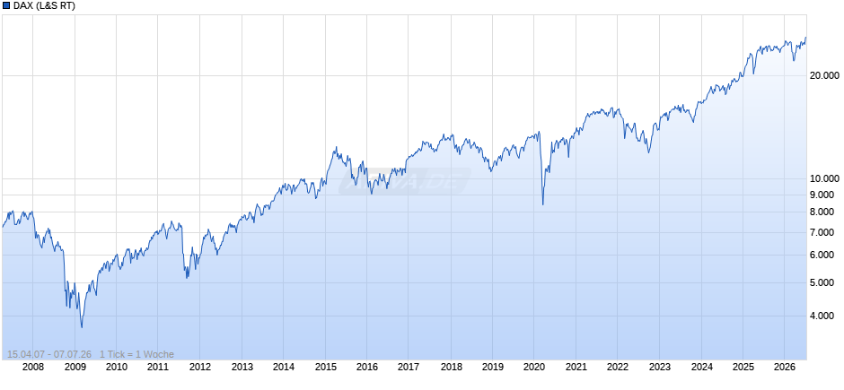 DAX Index Chart
