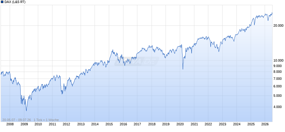 DAX Index Chart