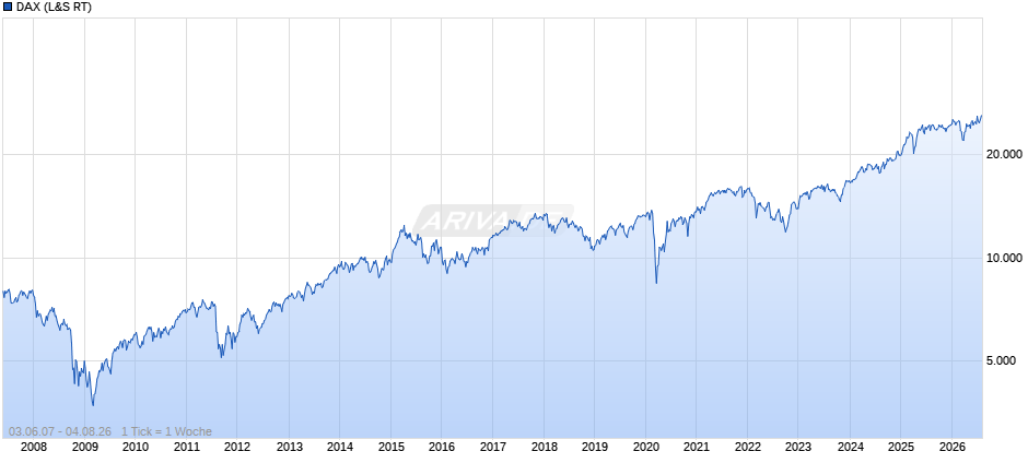 DAX Index Chart