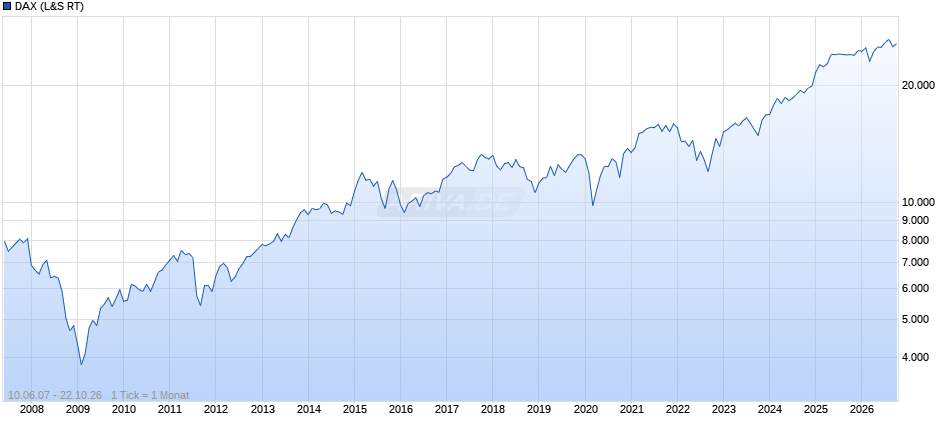 DAX Index Chart