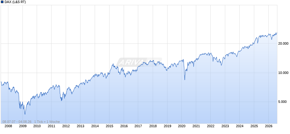 DAX Index Chart