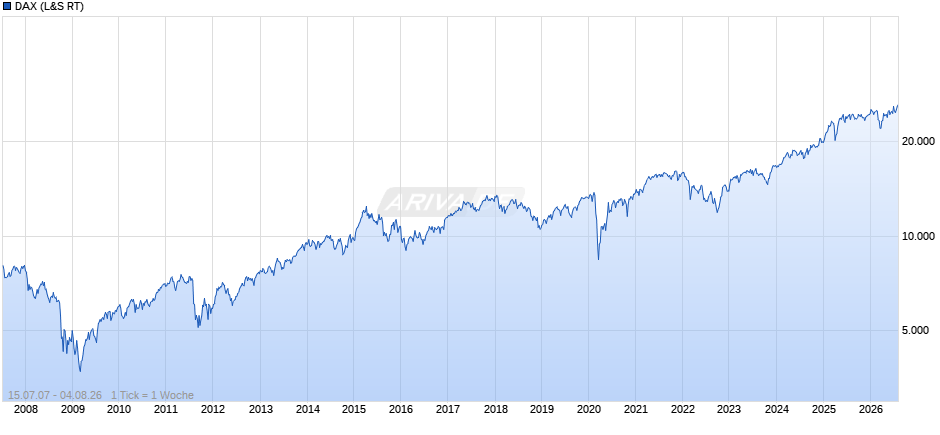 DAX Index Chart