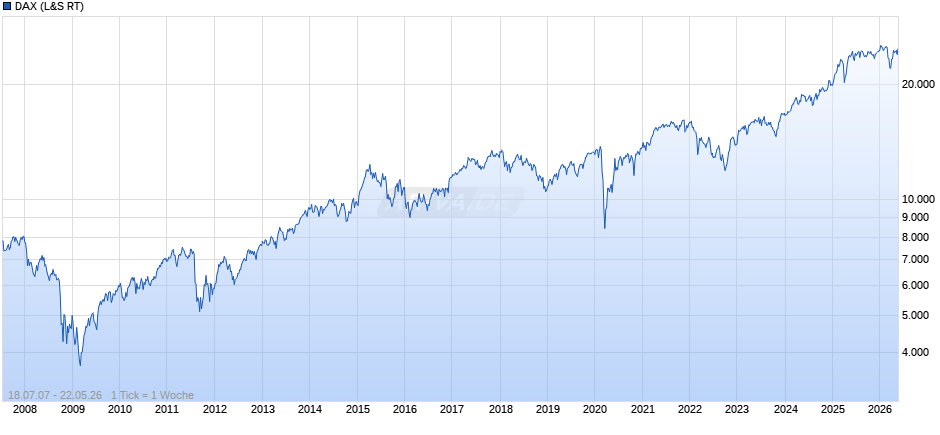 DAX Index Chart