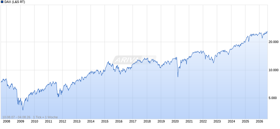 DAX Index Chart